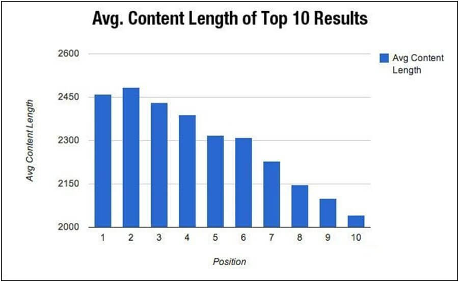 Content length and SEO