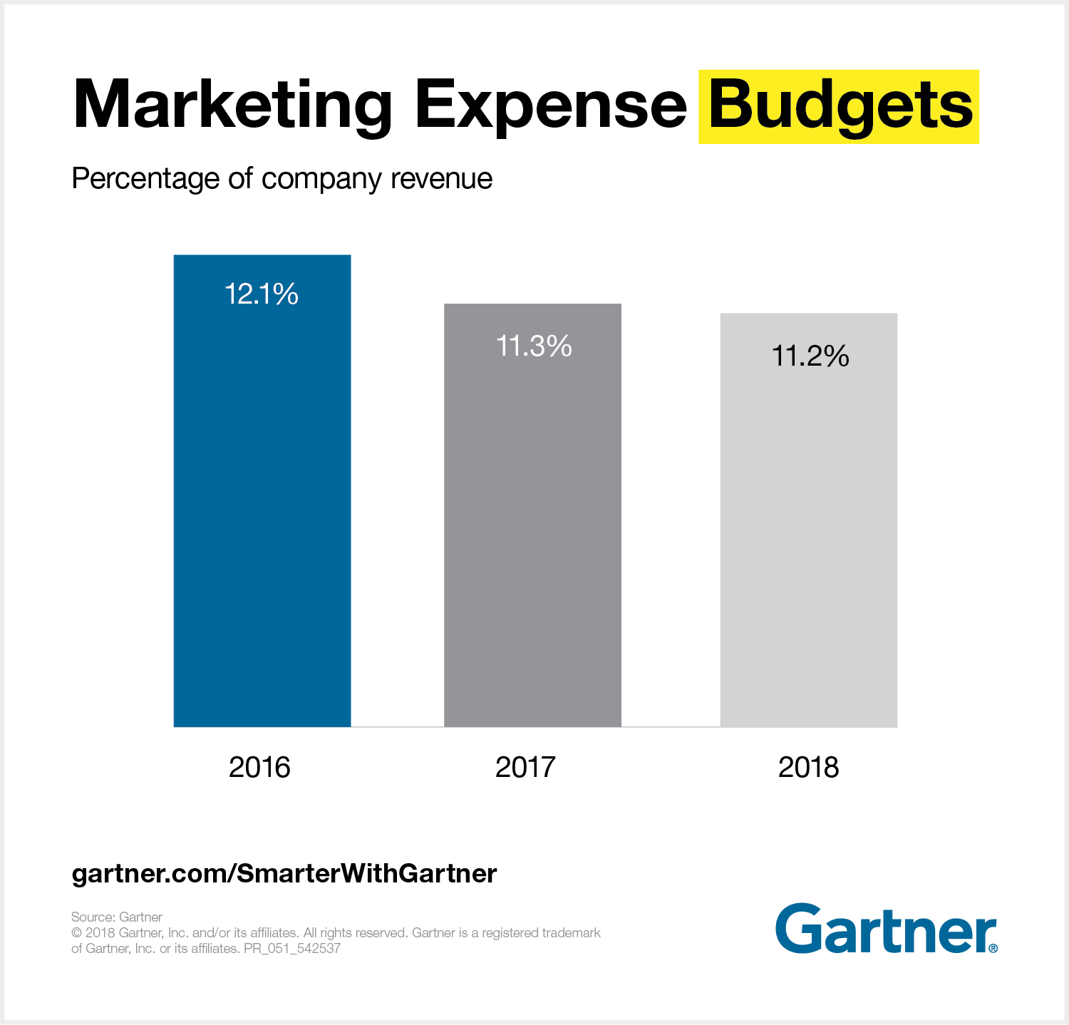 graphic-marketing-expense-budgets