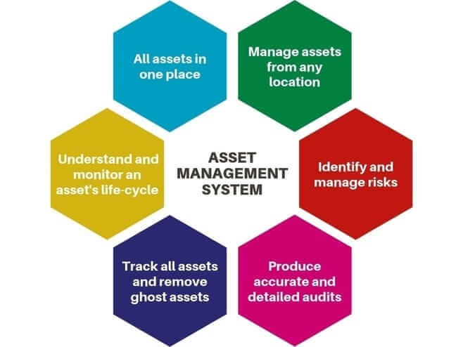 How Effective Asset Management 