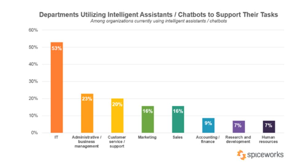 Enterprises Can Expect From An AI Chatbot