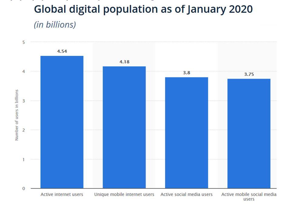 Global digital population